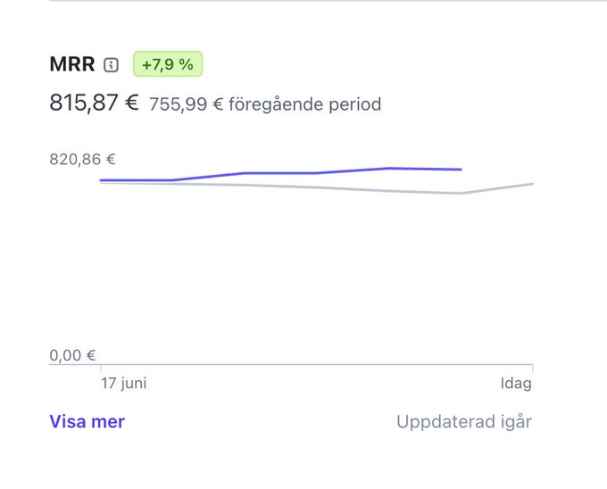 So close to €1,000 MRR. 