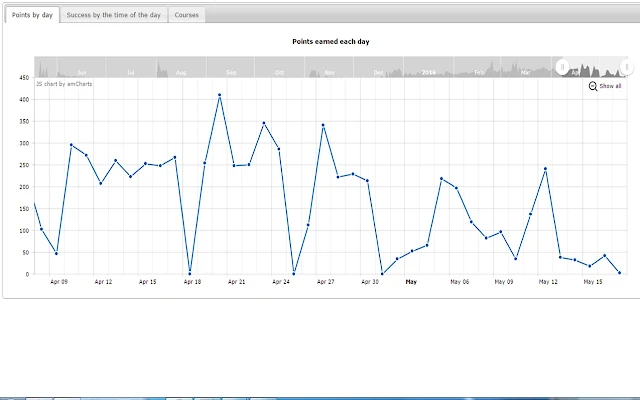 Chart points by day