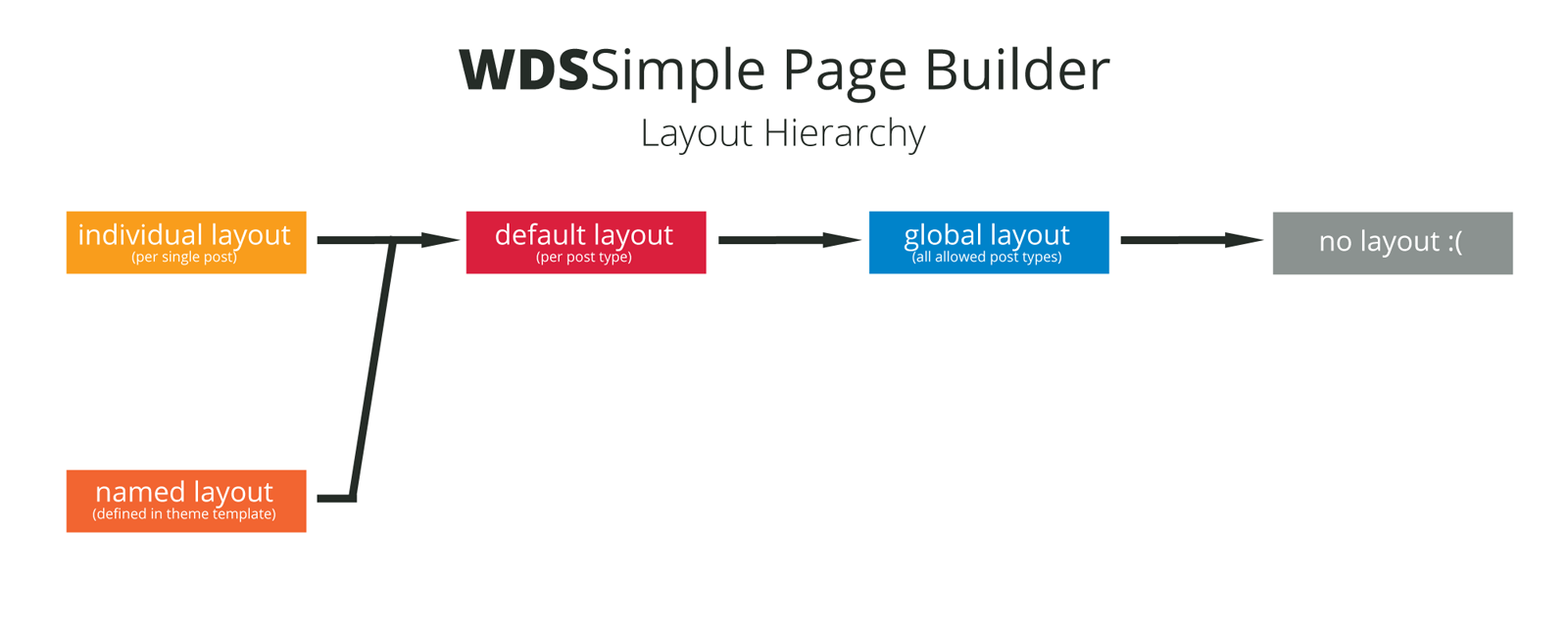 Page Builder layout hierarchy