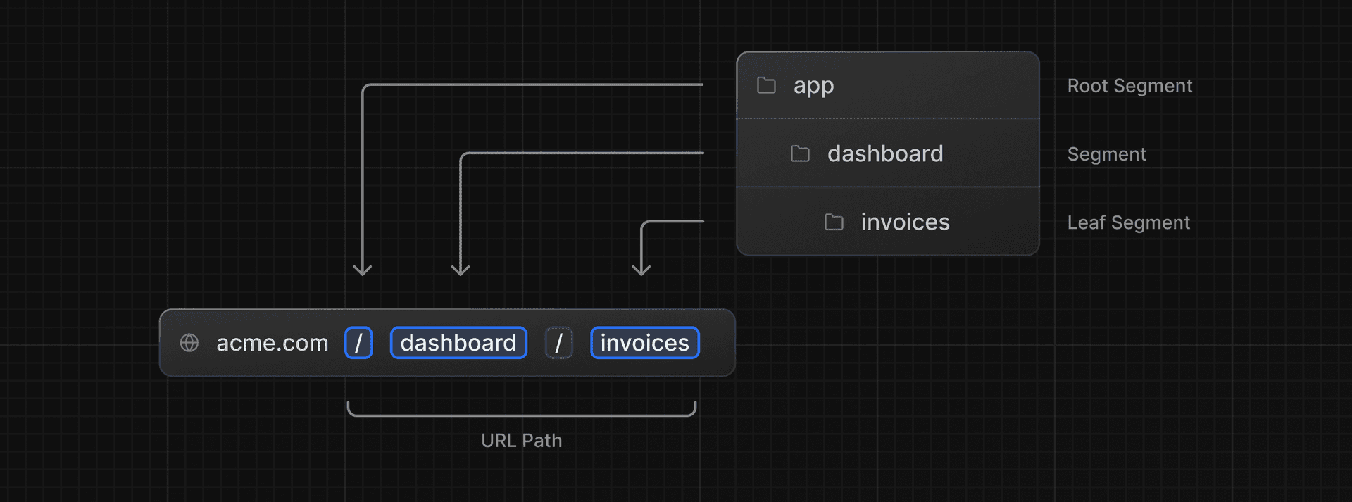 Nested routing