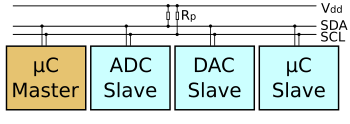 Пример схемотехники шины I2C. Показаны один ведущий (master) и три ведомых (slave) устройства. Подтягивающие резисторы Rp обязательны