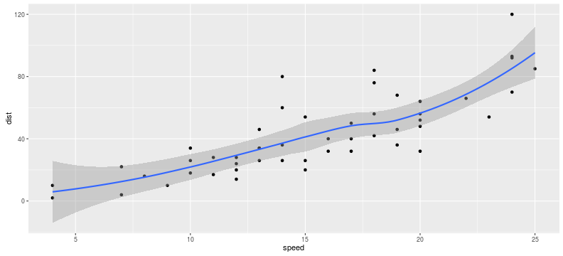 A scatterplot of cars