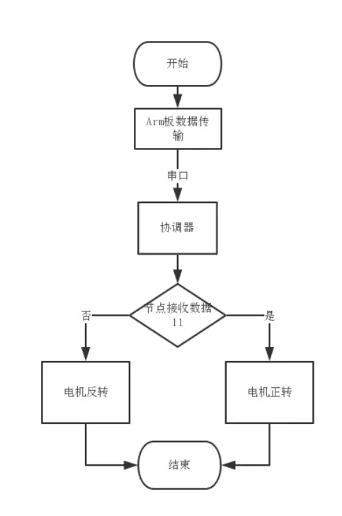 数据流程图