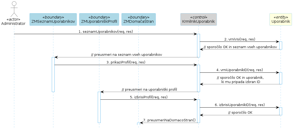 Diagram zaporedja 16