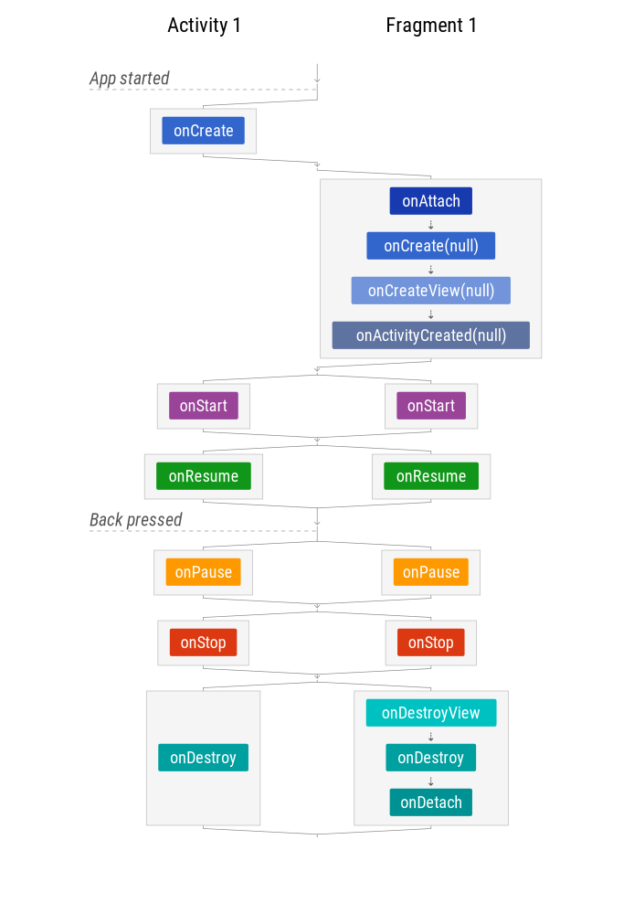  The Android Lifecycle cheat sheet — part III : Fragments