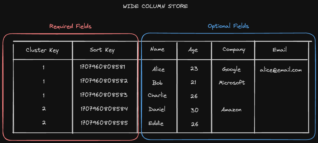 wide-column-store