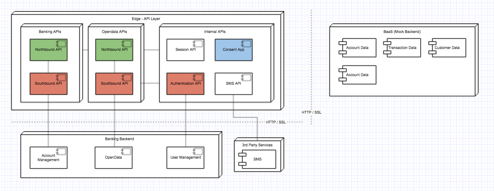 API Architecture