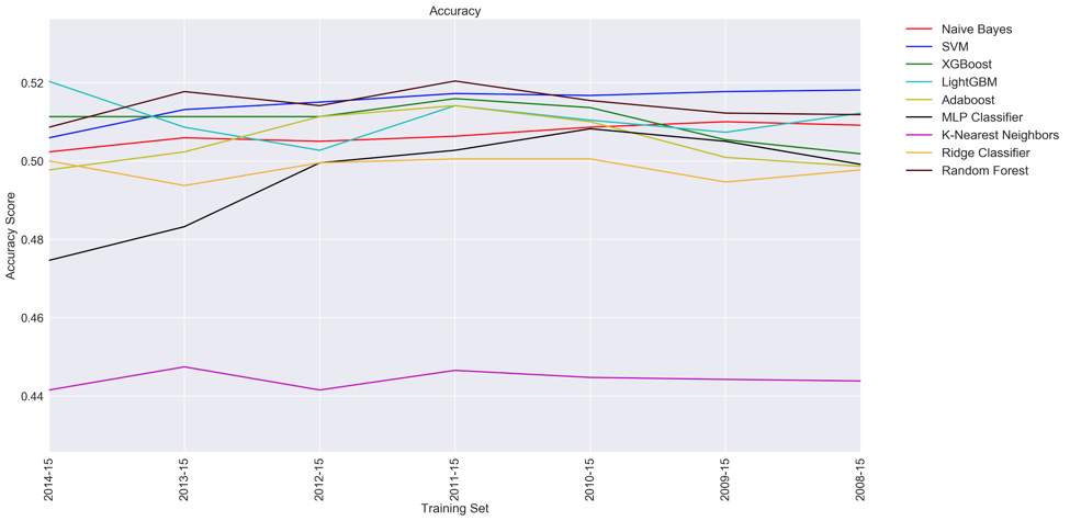 Figure 2 Accuracy of all models for the different training datasets