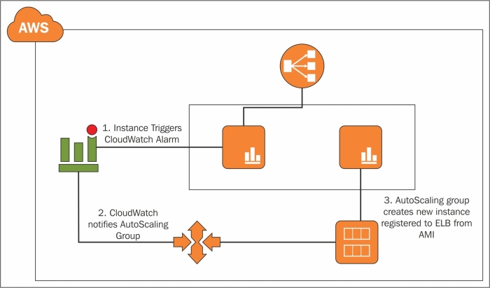 aws autoscaling pattern