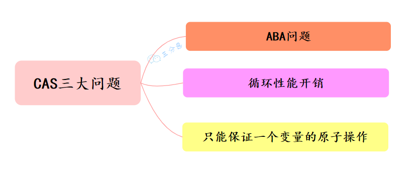 三分恶面渣逆袭：CAS三大问题