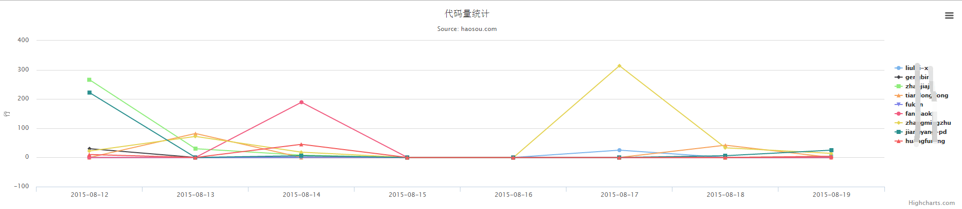 chart