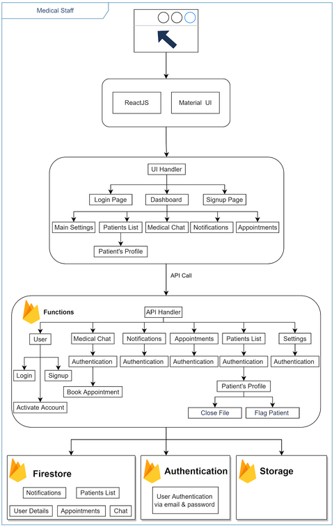 Medical Firebase