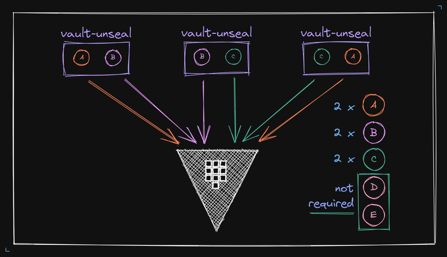 vault-unseal example diagram