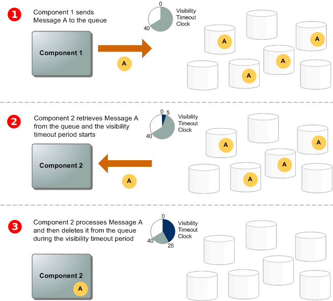 SQS Message Life Cycle