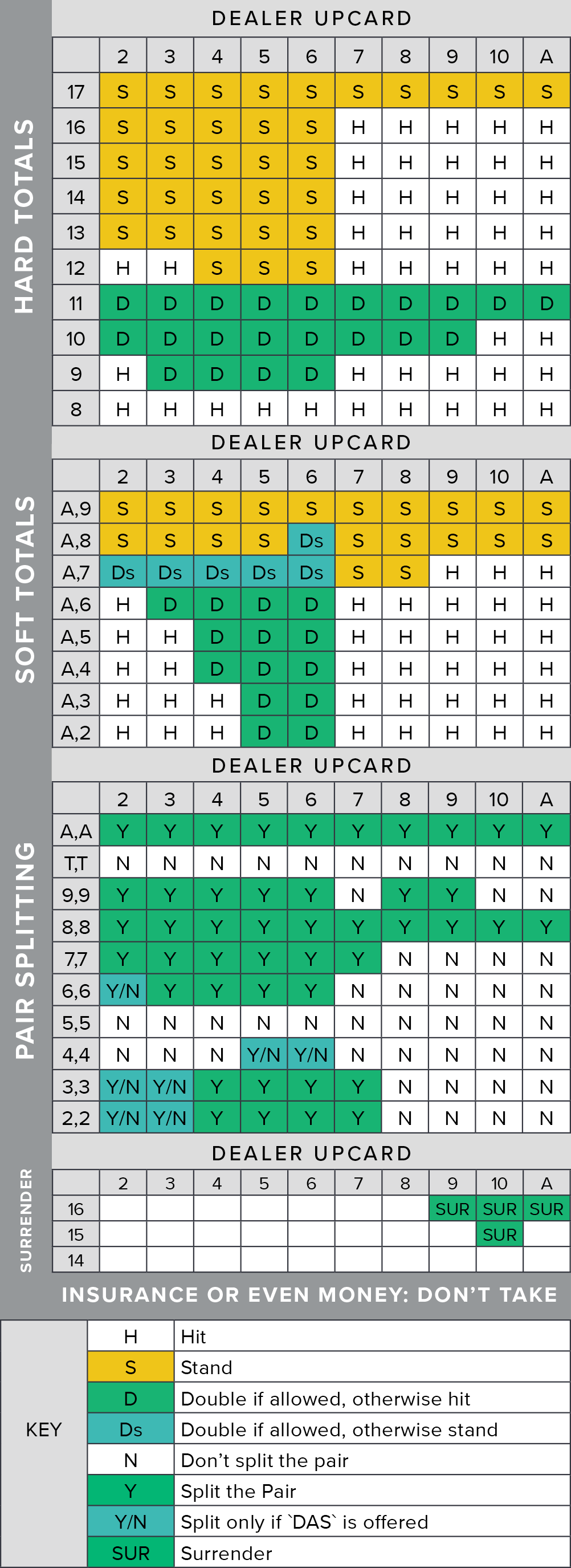 Blackjack Basic Strategy