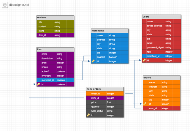 schema