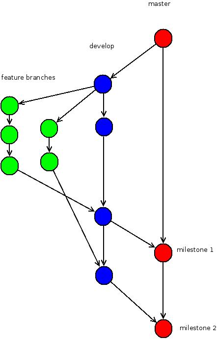 branching model