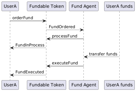 Fundable Token: Fund executed