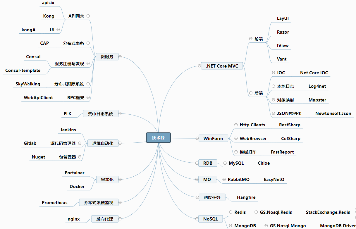 TechnologyStack