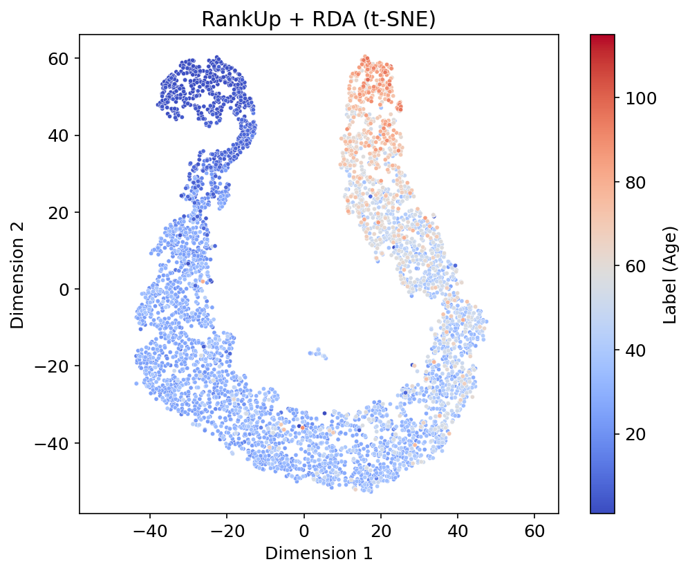 RankUp + RDA t-SNE