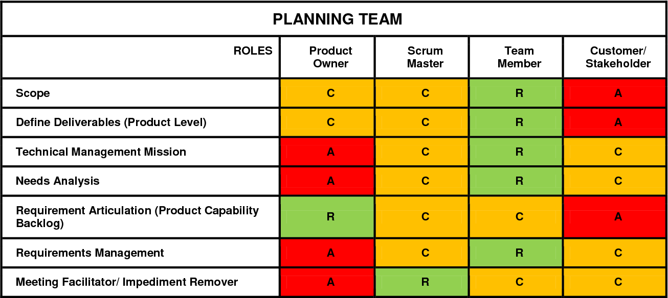 Example RACI