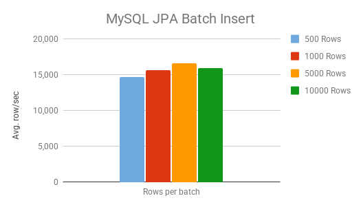 mysql JPA Batch Insert