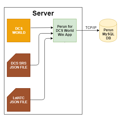 Data flow