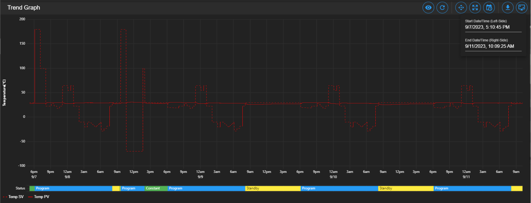 Trend graph of chamber controlled by a timer