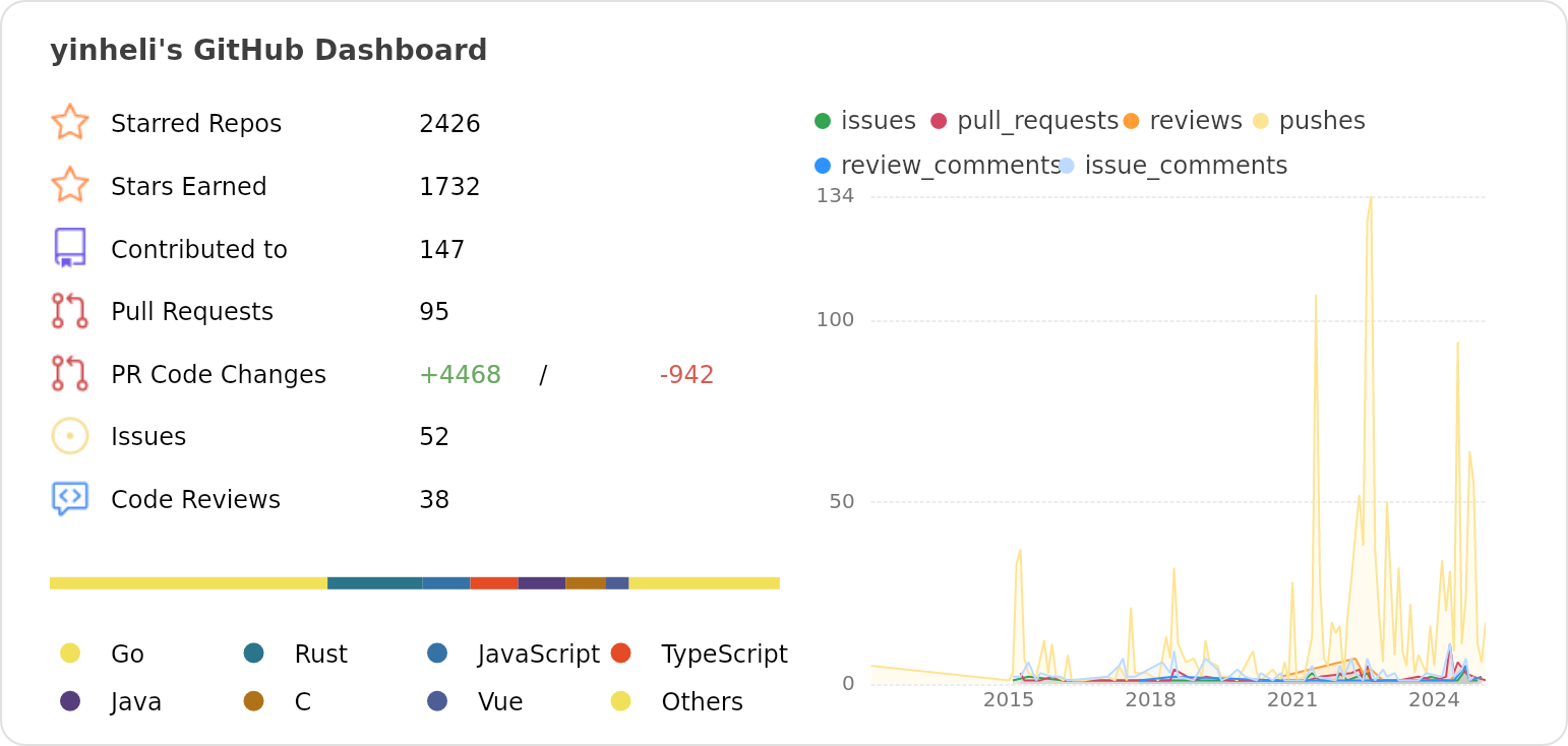 Dashboard stats of @yinheli