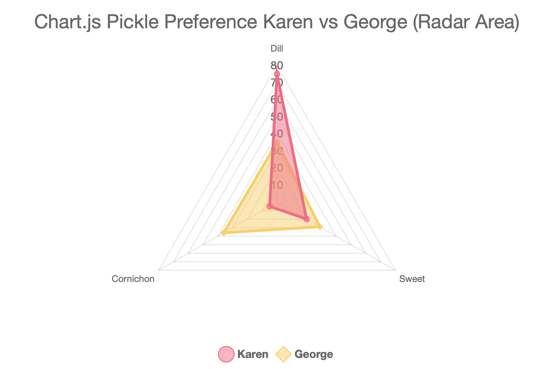 Radar Area Chart