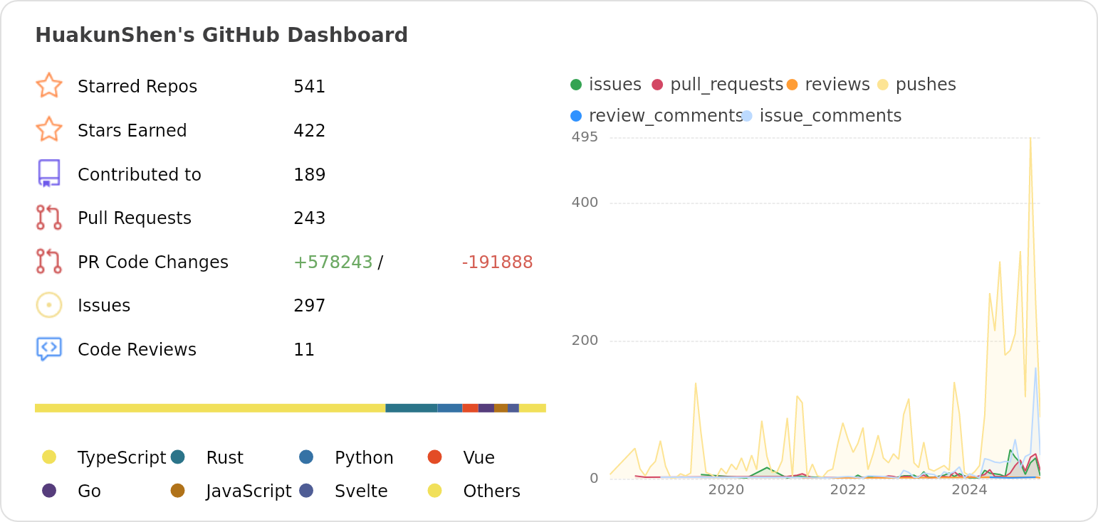 Dashboard stats of @HuakunShen