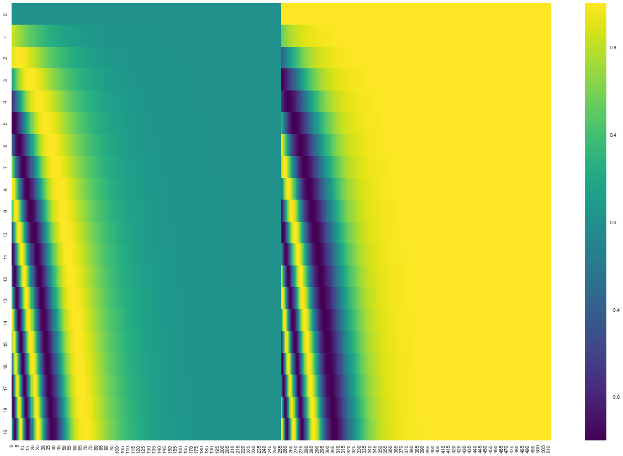 visualization of positional encoding