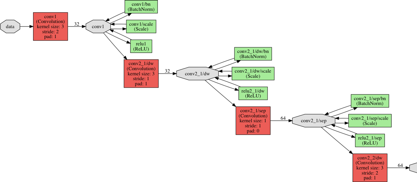 MobileNet Architecture