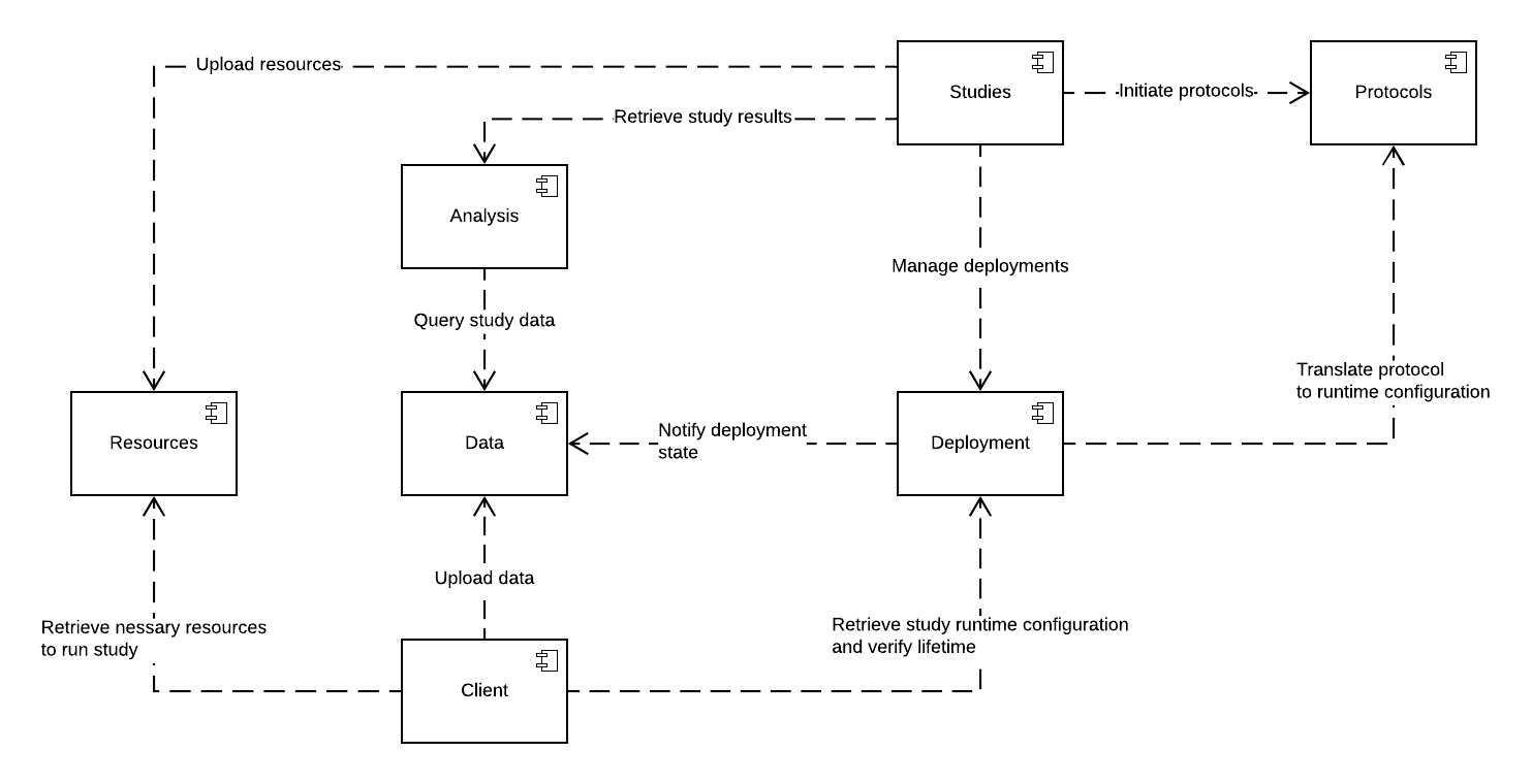 Subsystem decomposition