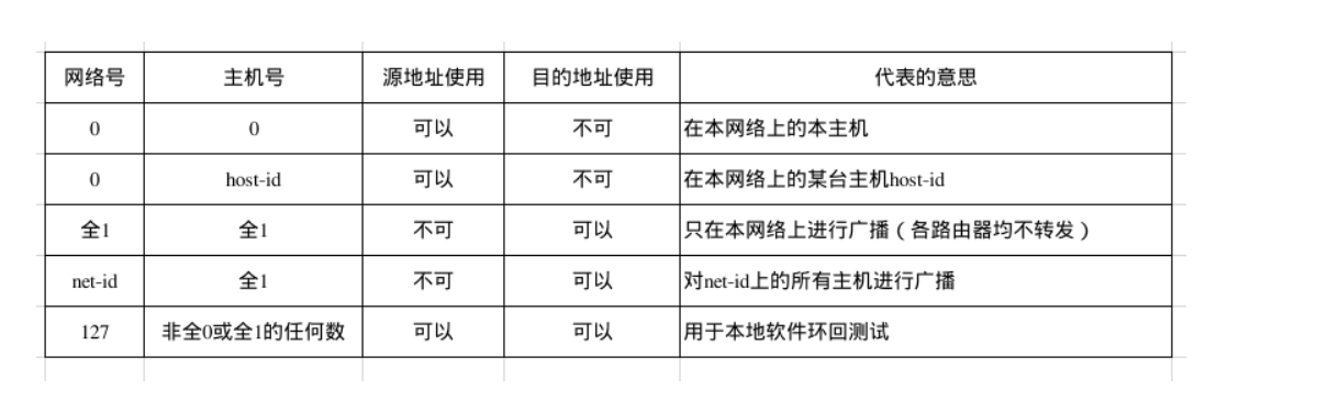 特殊的IP地址