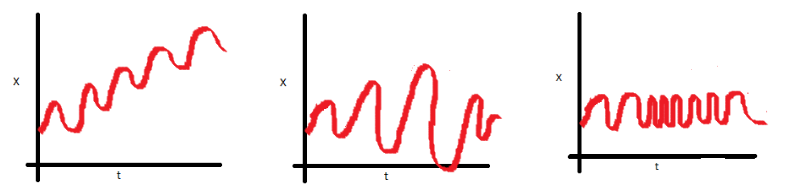 Non-Stationary Time Series