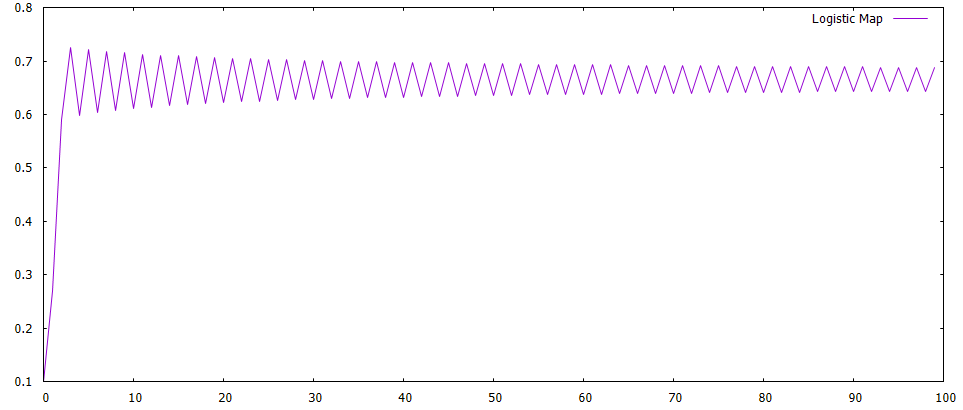 Periodic Behavior