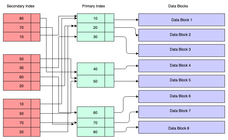 Data Indexing