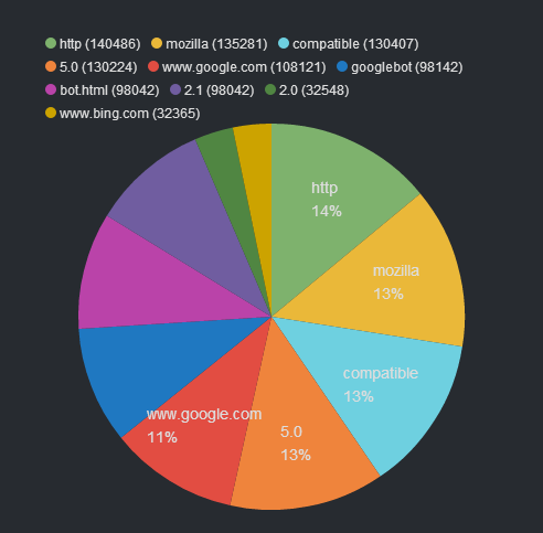 kibanapiechart