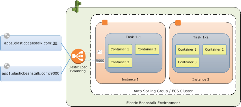 This is your app with Load Balancer