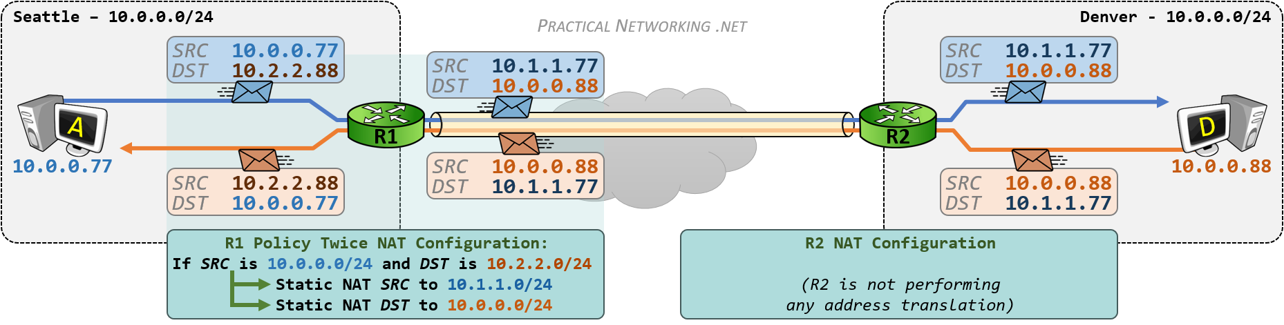 VPN Overlapping Networks - Policy Twice NAT