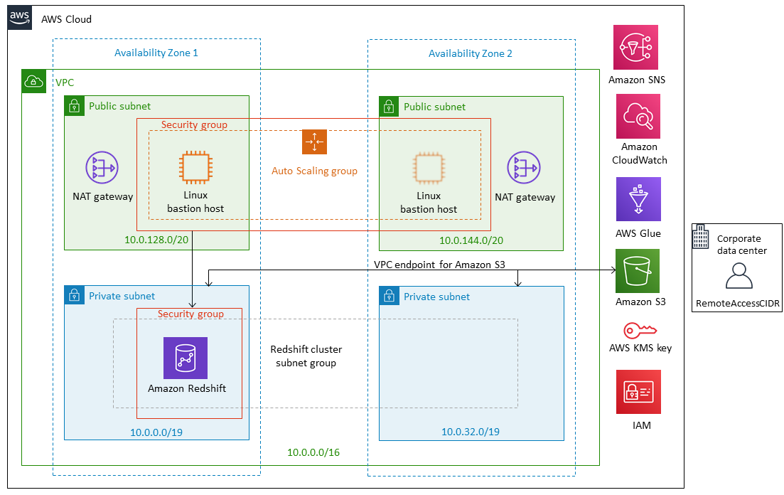 Quick Start modular architecture for Amazon Redshift