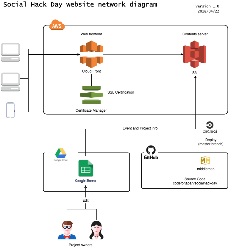 _SocialHackDay server architecture