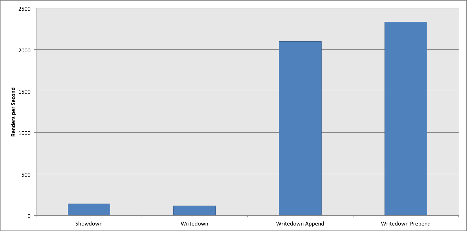 Markdown Syntax render benchmark