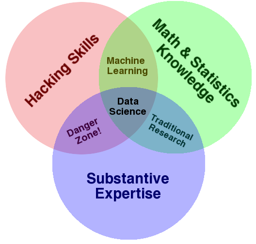 DS venn diagram