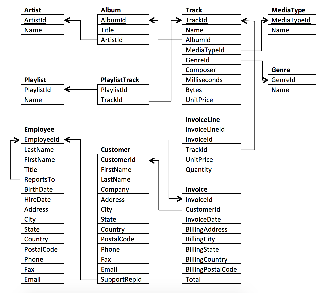 Database Schema