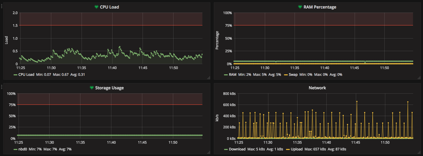 The Grafana Dashboard we use