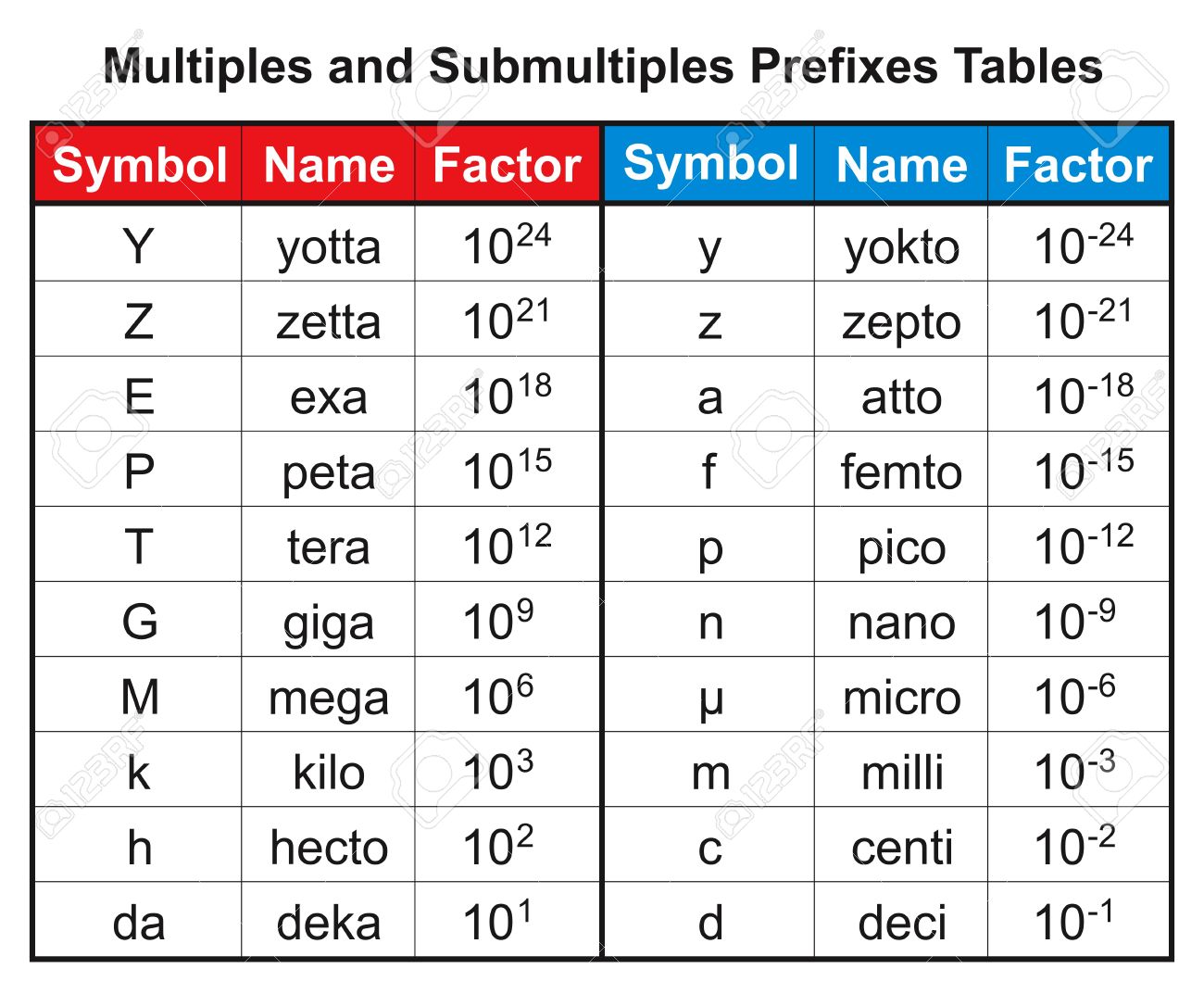 Multiples and Submultiples Prefixes Table