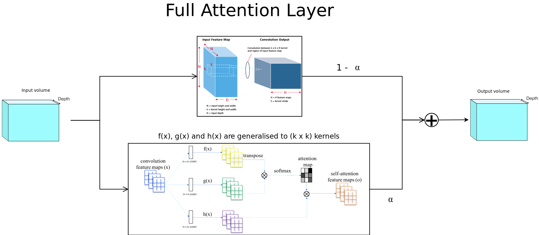 proposed full attention layer