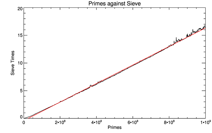 Graph of Sieve Algorithm